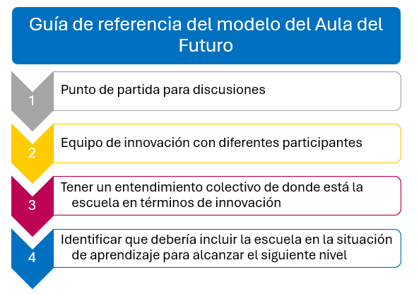 Guía de referencia Aula del Futuro