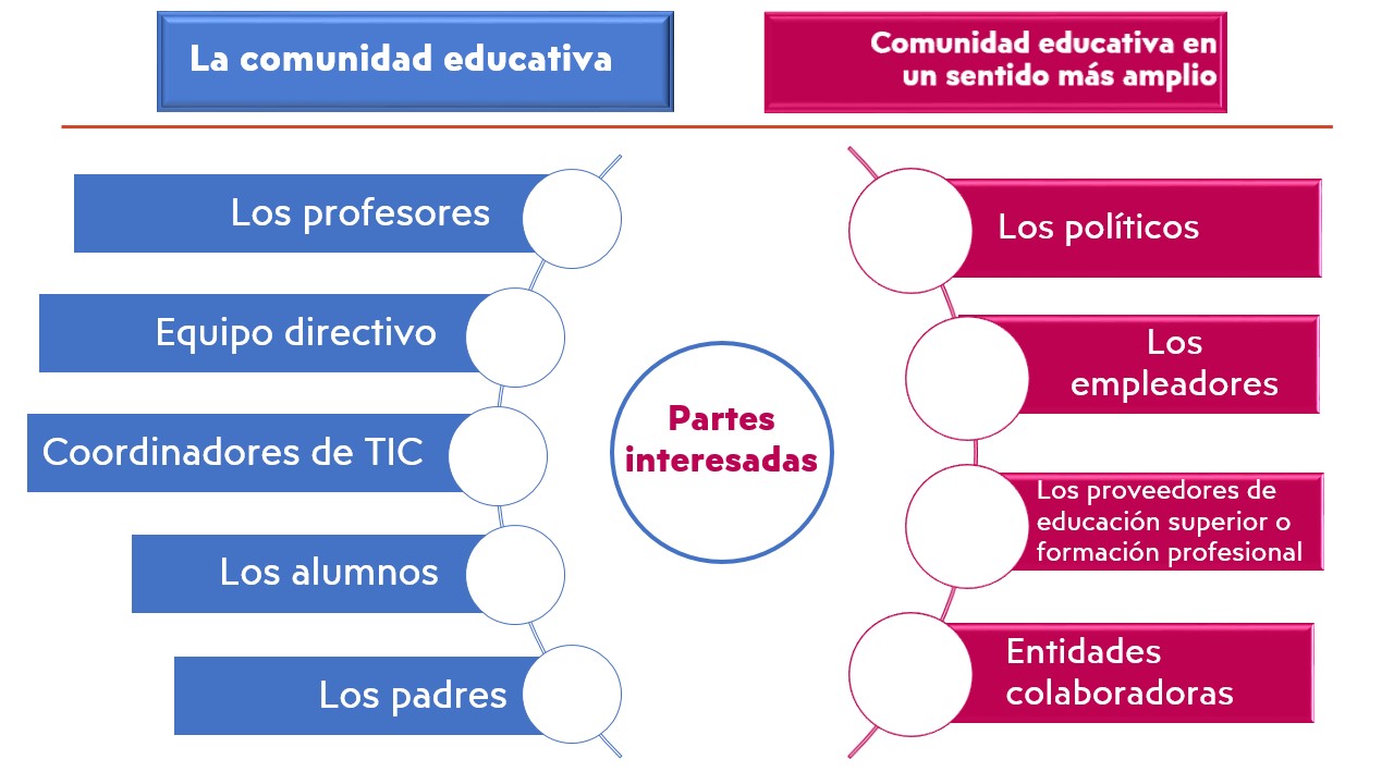 Partes interesadas
